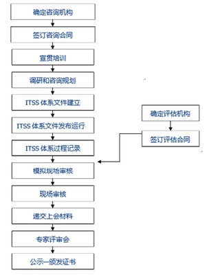 ITSS信息技術(shù)服務(wù)標(biāo)準(zhǔn)資質(zhì) 信息技術(shù)咨詢服務(wù)的關(guān)鍵支撐